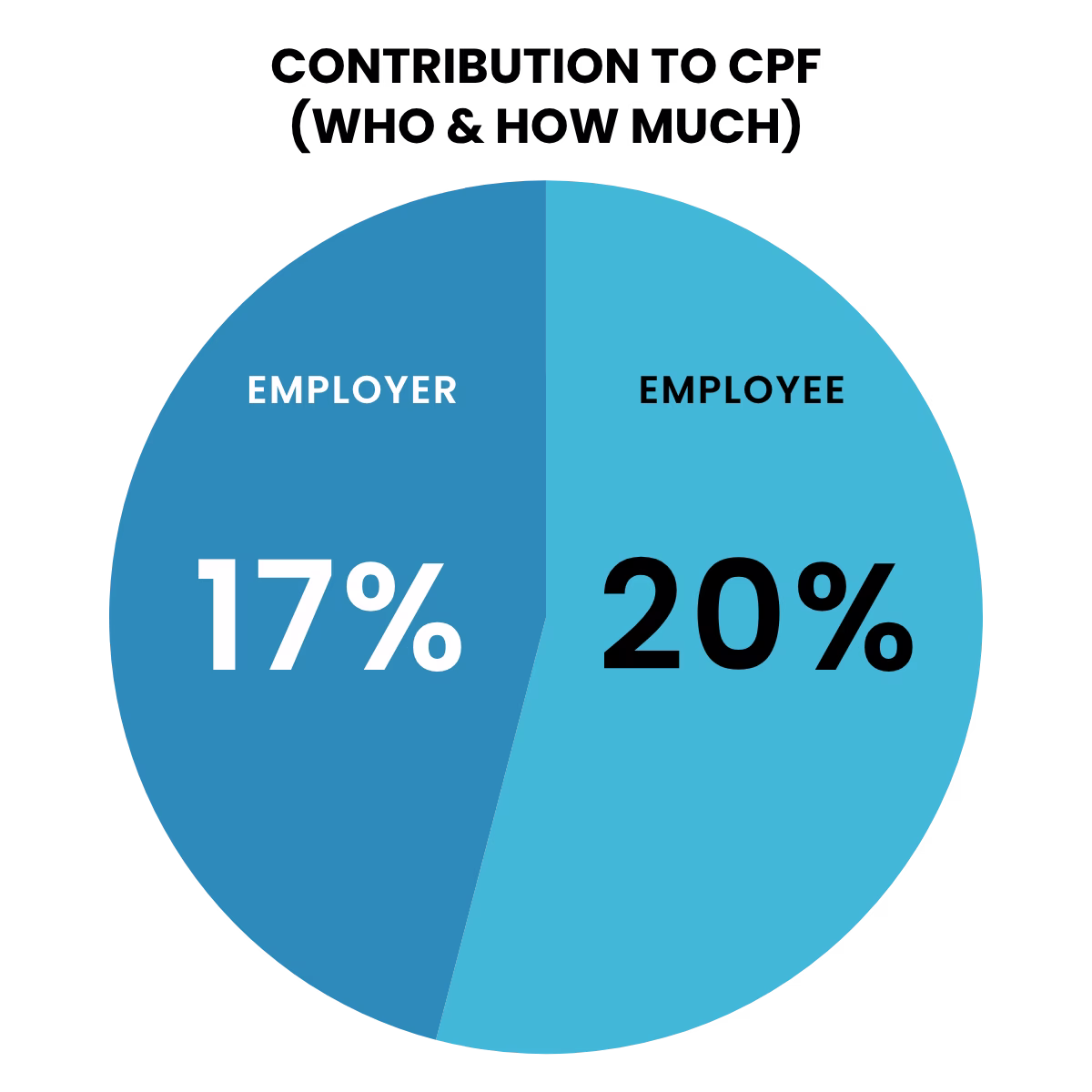 CPF Contributions from employers and employees