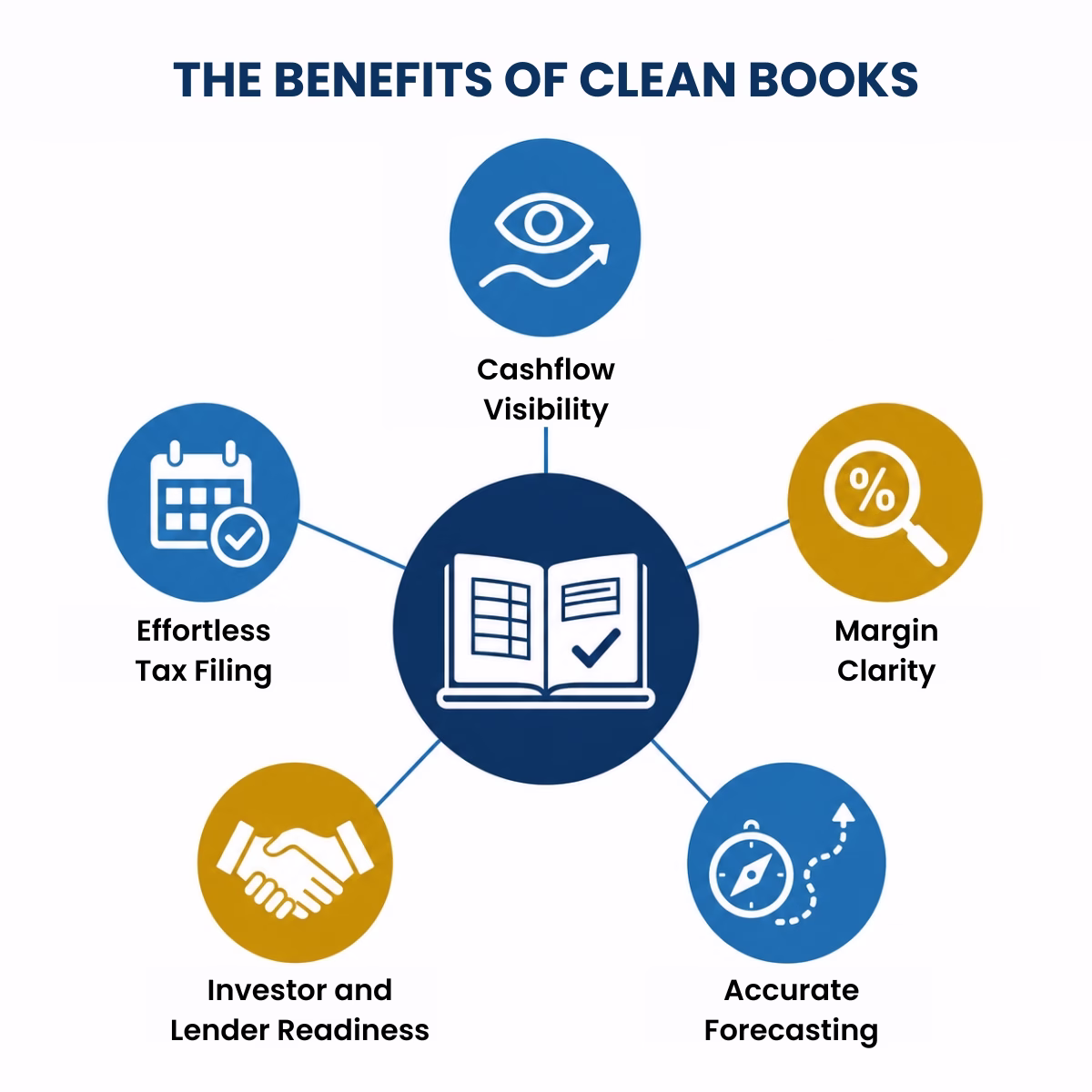 Diagram showing five benefits of clean accounting records: cashflow visibility, margin clarity, forecasting, investor readiness, and easy filing.